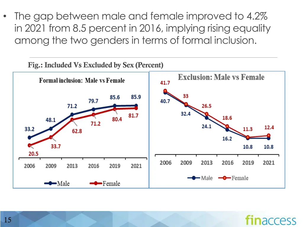 the gap between male and female improved