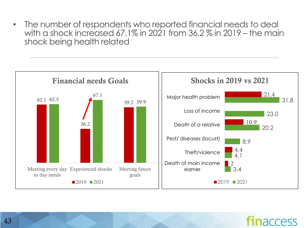 the number of respondents who reported financial