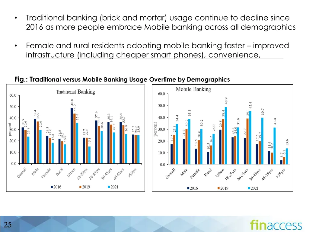 traditional banking brick and mortar usage