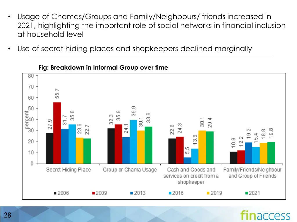 usage of chamas groups and family neighbours