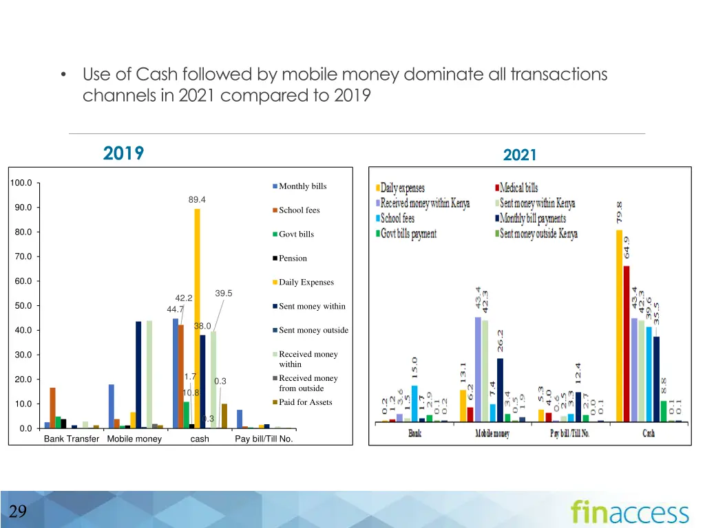 use of cash followed by mobile money dominate