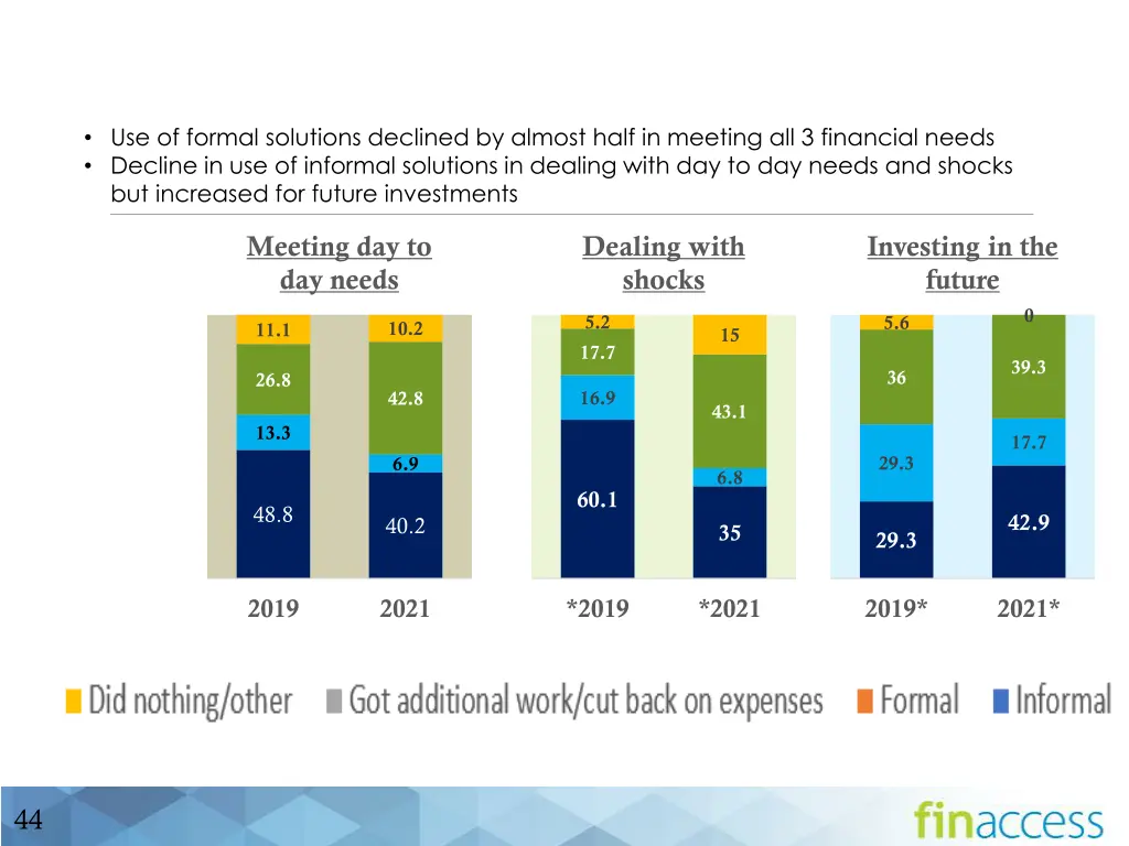 use of formal solutions declined by almost half