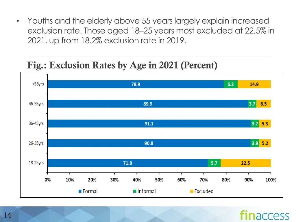 youths and the elderly above 55 years largely