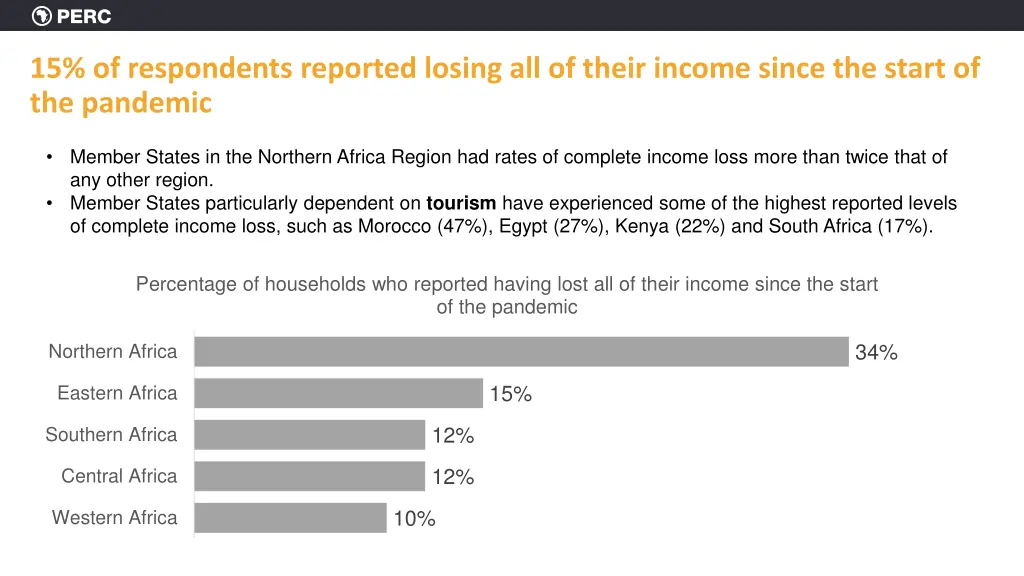 15 of respondents reported losing all of their