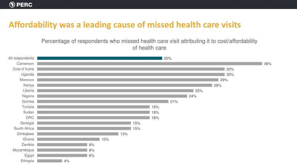 affordability was a leading cause of missed