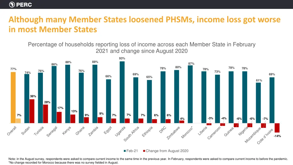 although many member states loosened phsms income