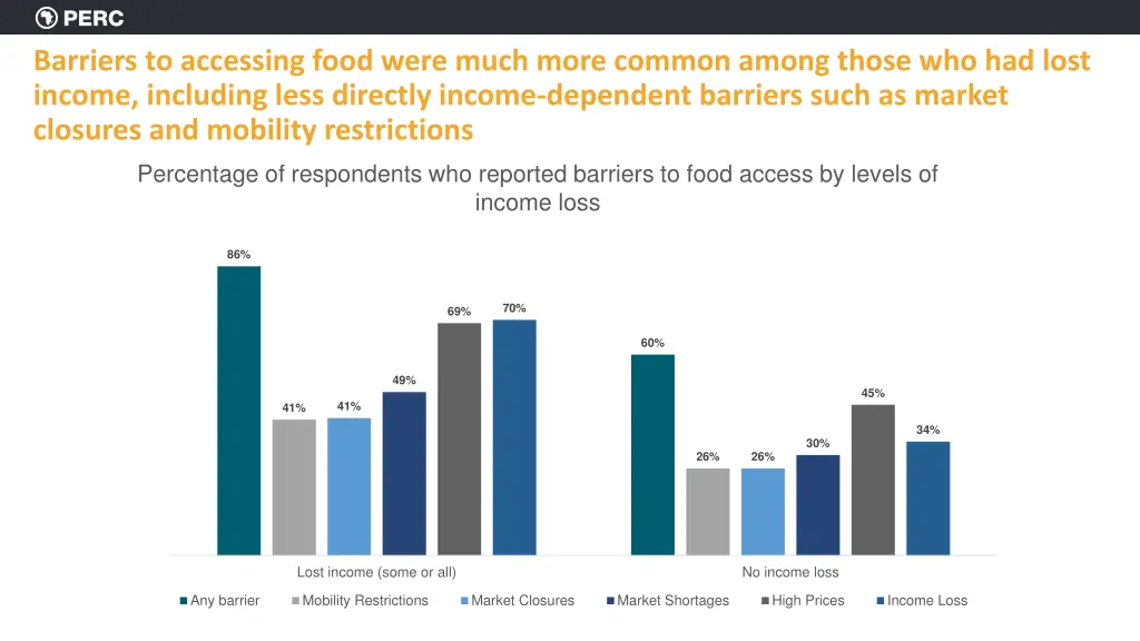 barriers to accessing food were much more common