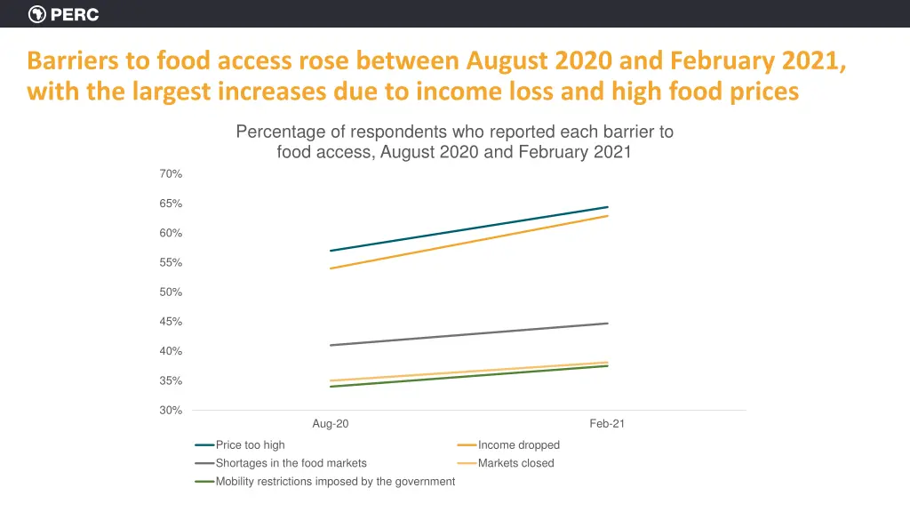 barriers to food access rose between august 2020