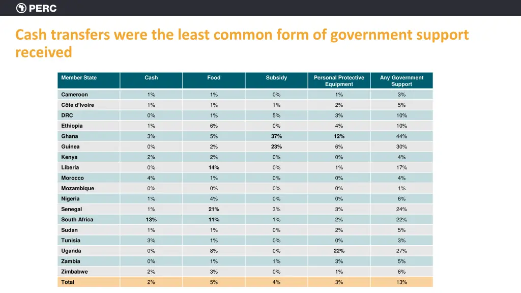 cash transfers were the least common form