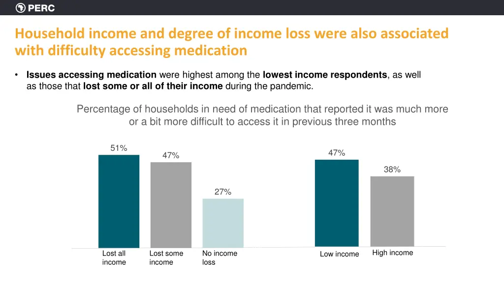 household income and degree of income loss were