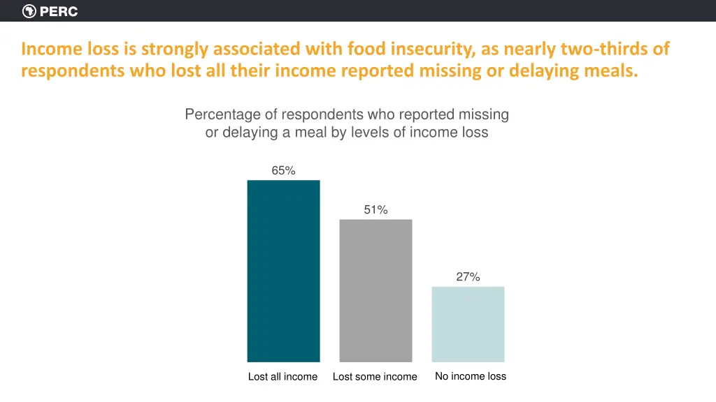 income loss is strongly associated with food