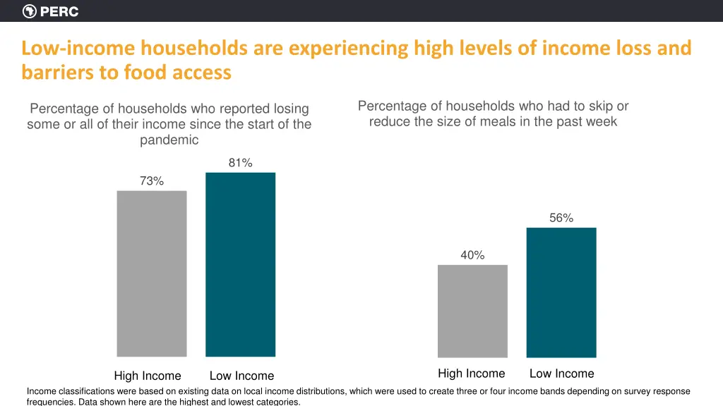 low income households are experiencing high