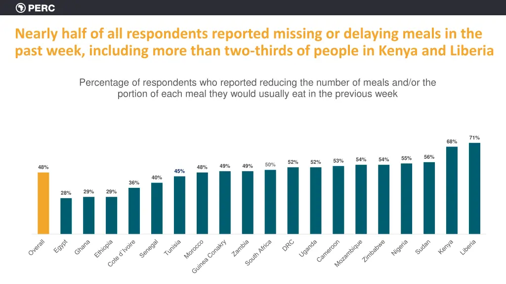 nearly half of all respondents reported missing