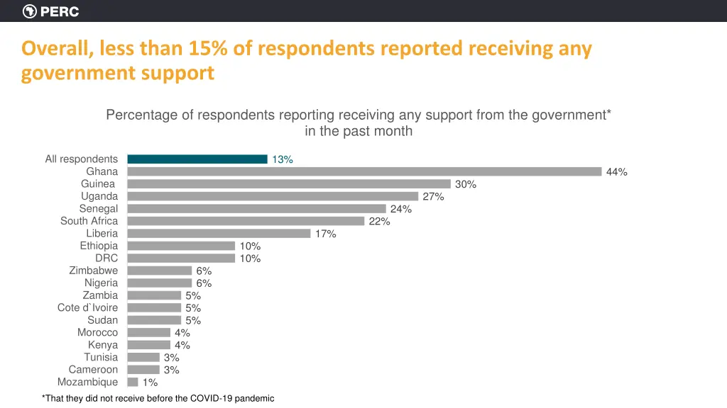 overall less than 15 of respondents reported