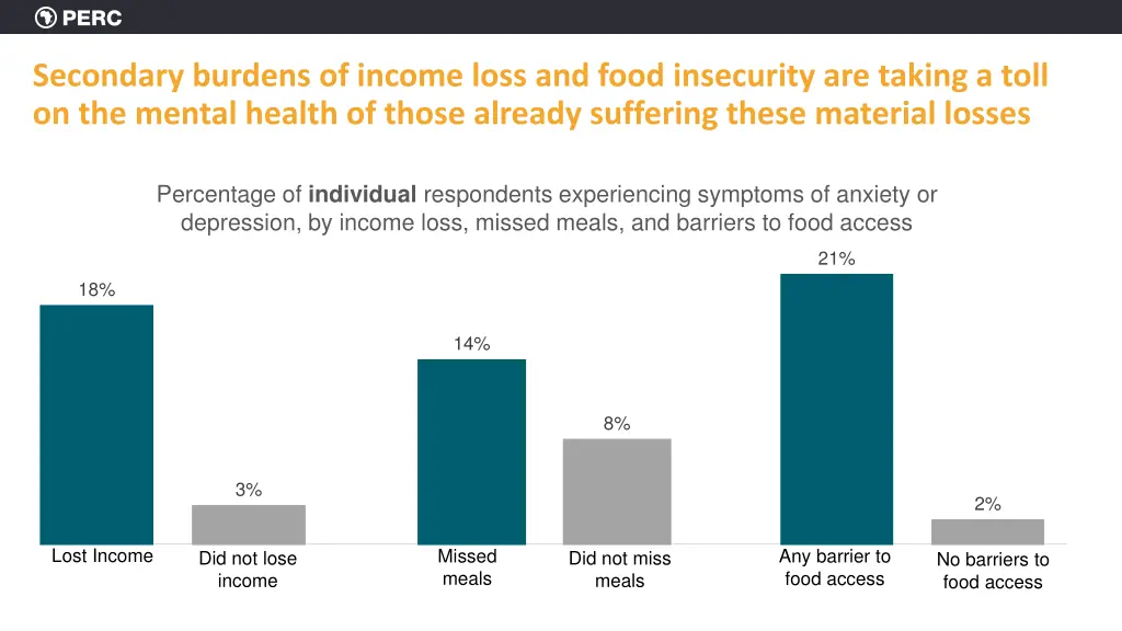 secondary burdens of income loss and food