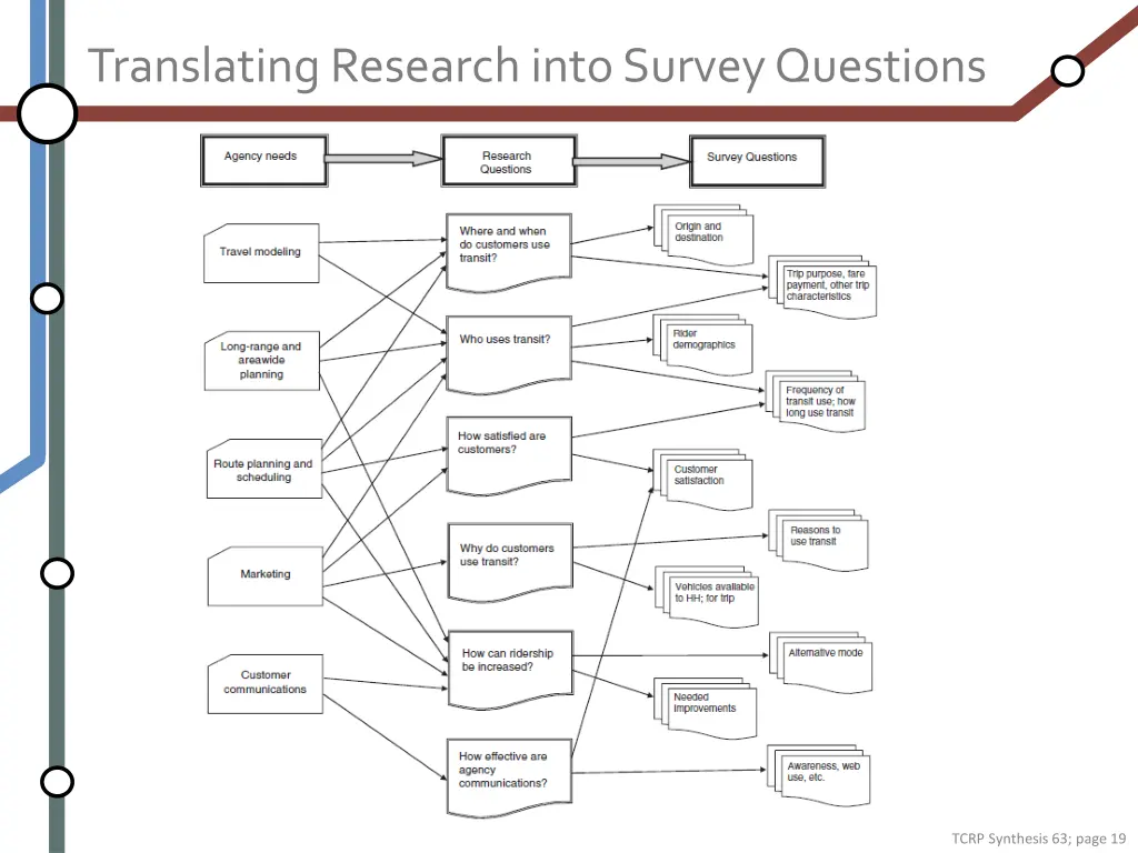 translating research into survey questions