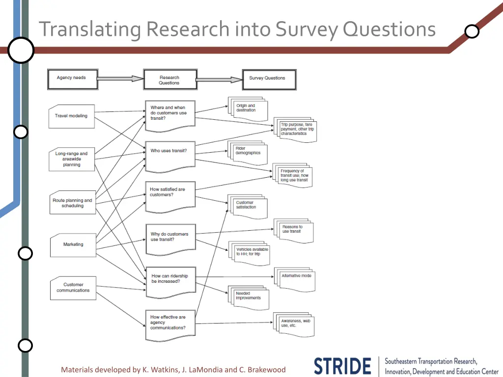 translating research into survey questions