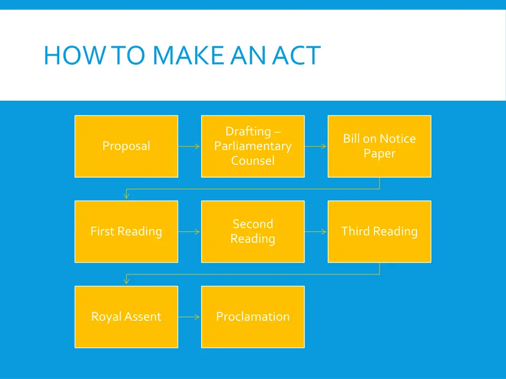 how to make an act