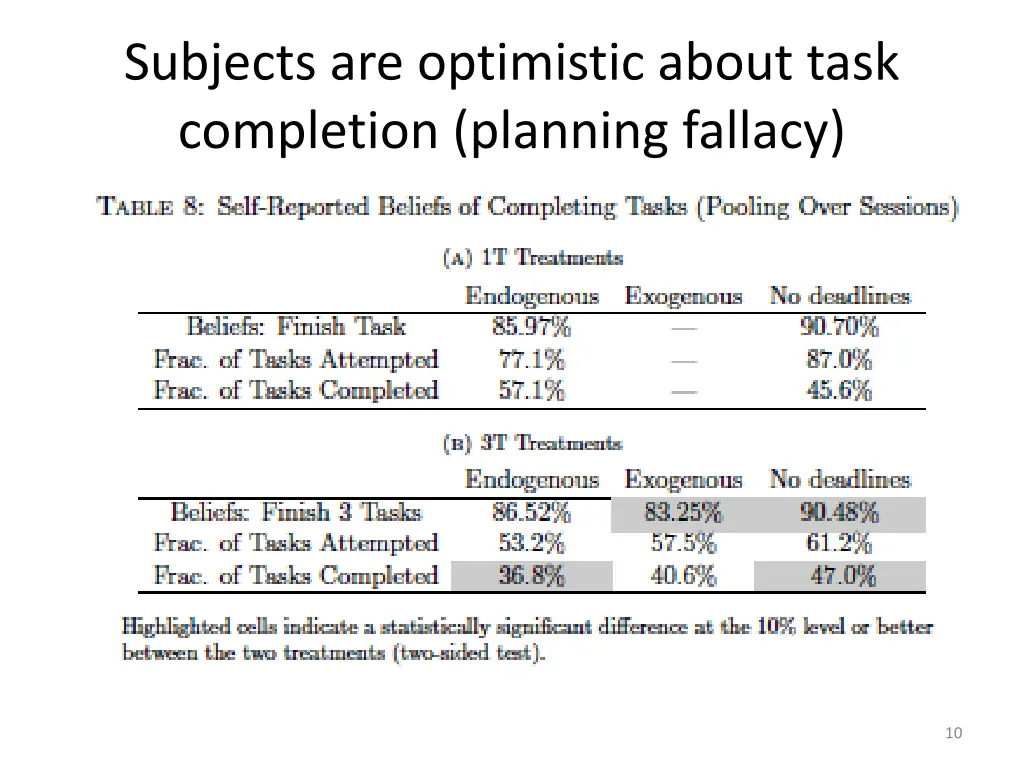 subjects are optimistic about task completion