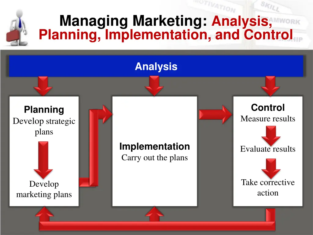 managing marketing analysis planning