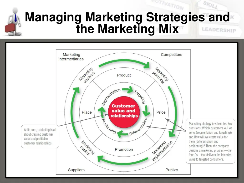 managing marketing strategies and the marketing