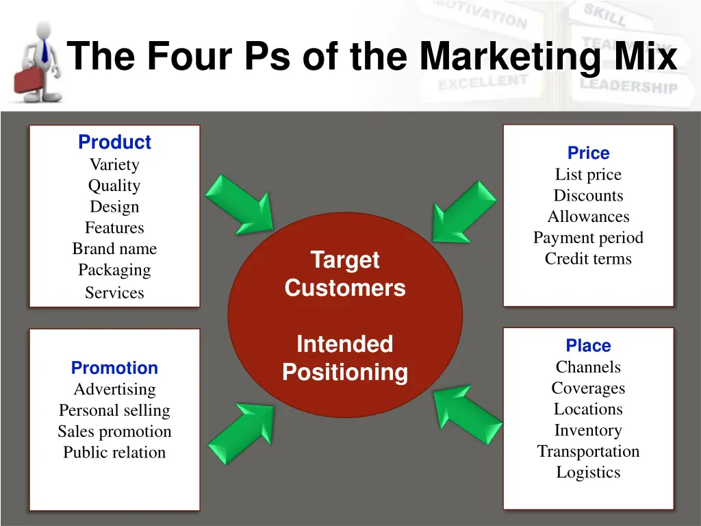 the four ps of the marketing mix