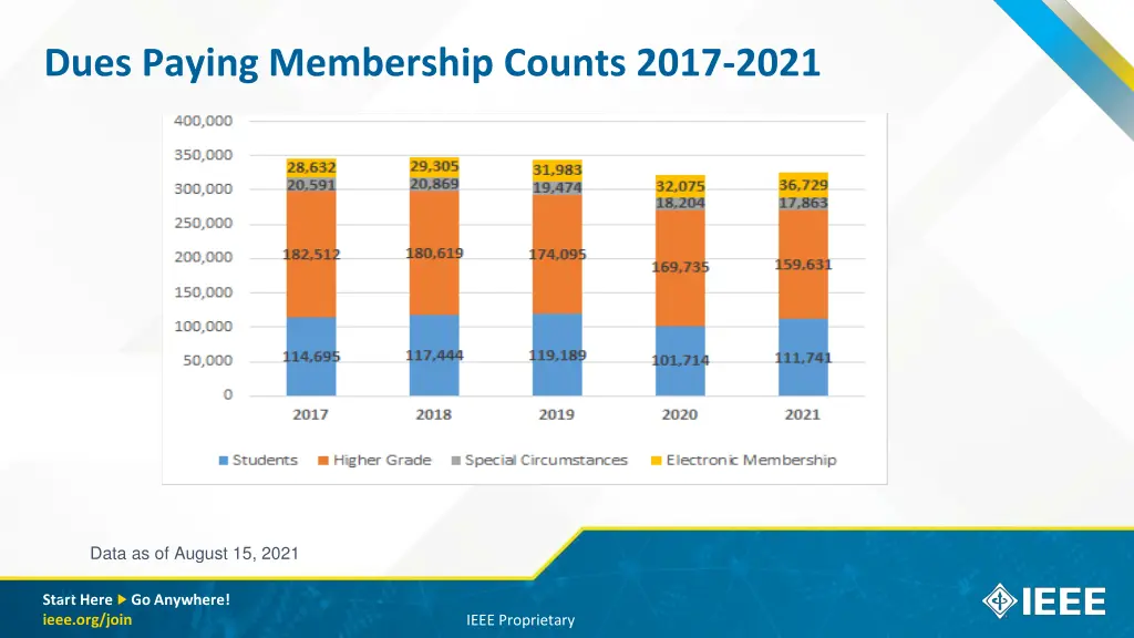 dues paying membership counts 2017 2021