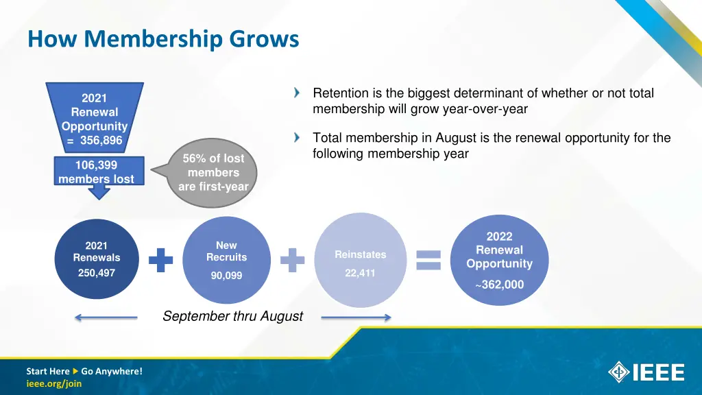 how membership grows