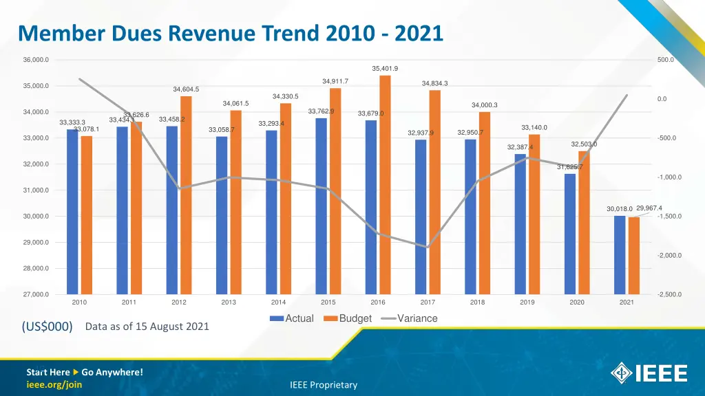 member dues revenue trend 2010 2021