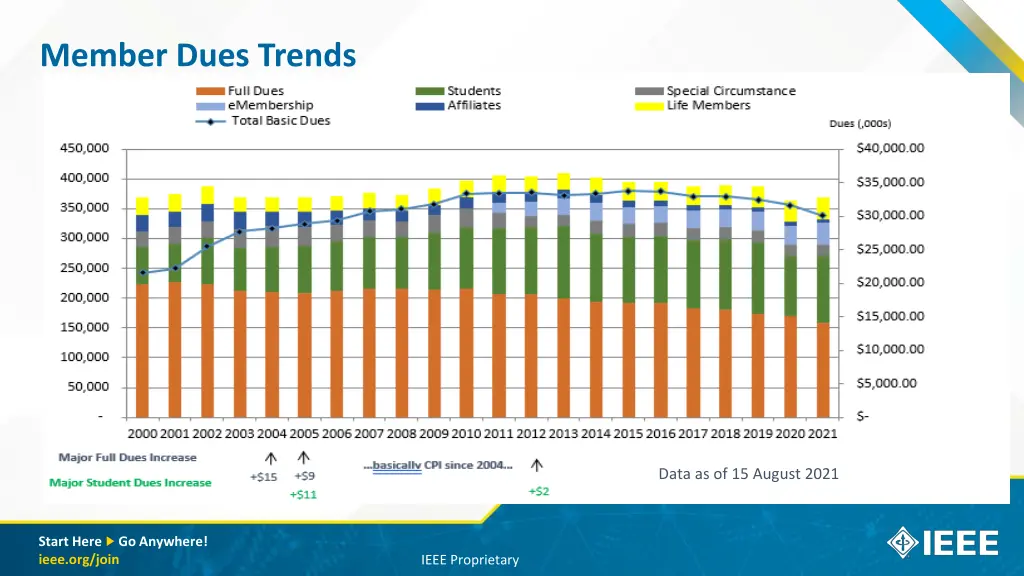 member dues trends