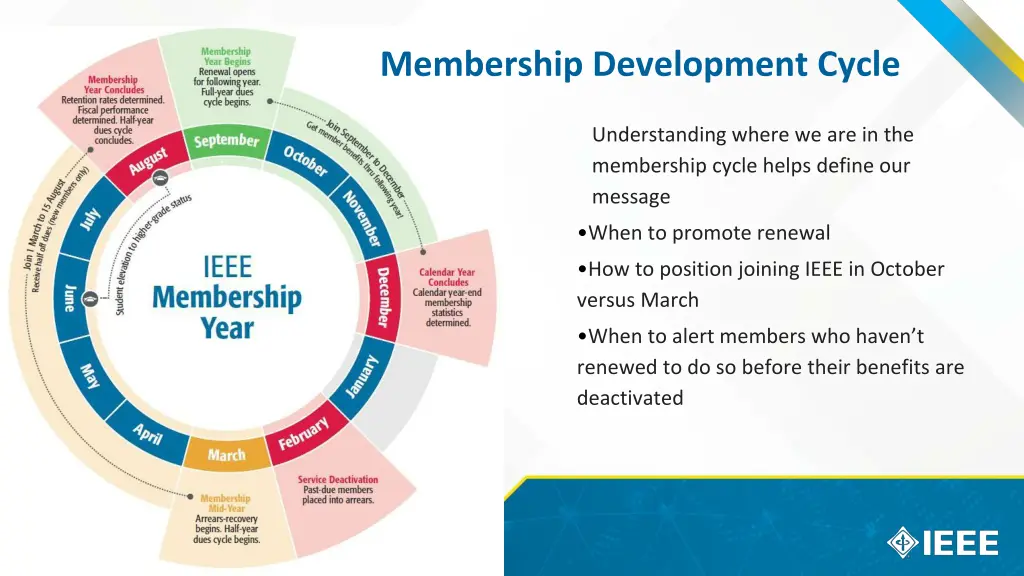 membership development cycle