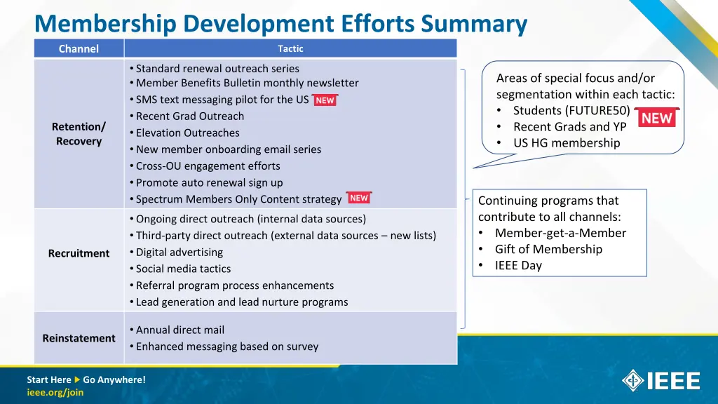 membership development efforts summary channel