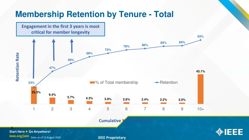 membership retention by tenure total