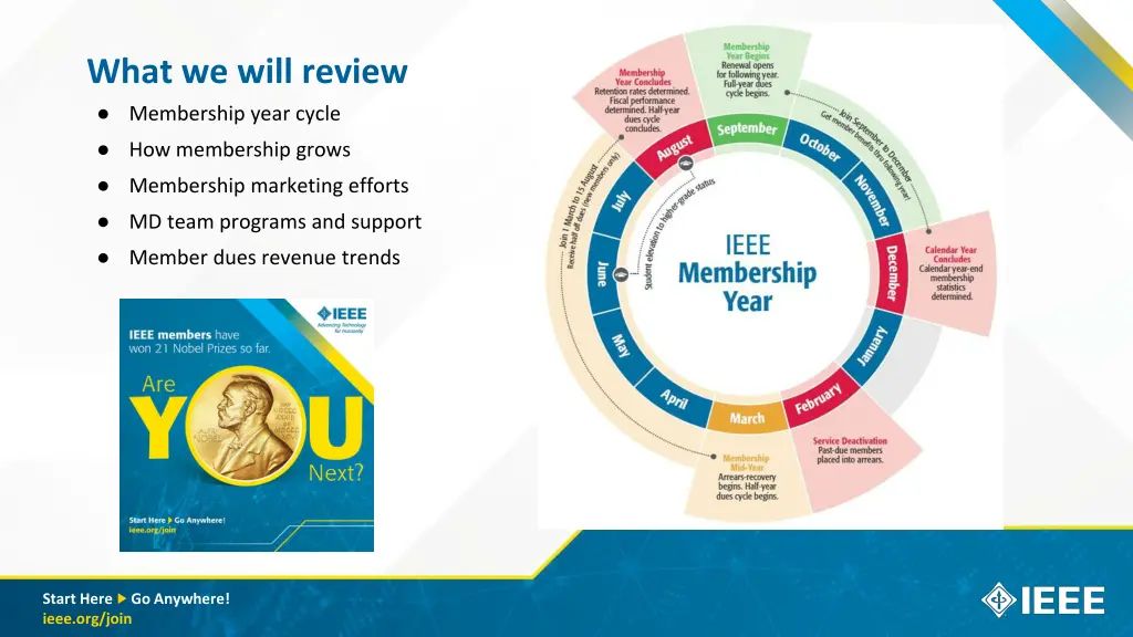 what we will review membership year cycle