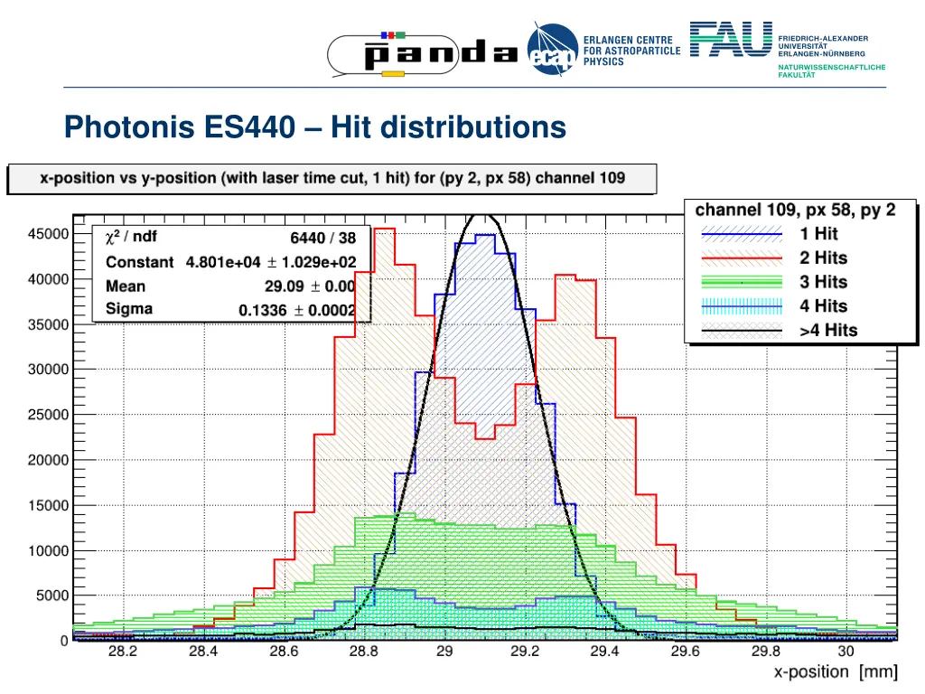 photonis es440 hit distributions