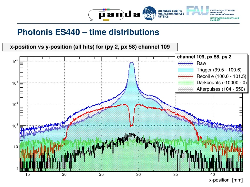 photonis es440 time distributions