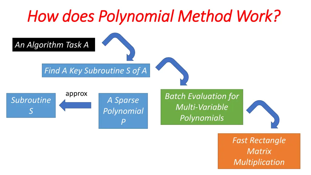 how does polynomial how does polynomial method