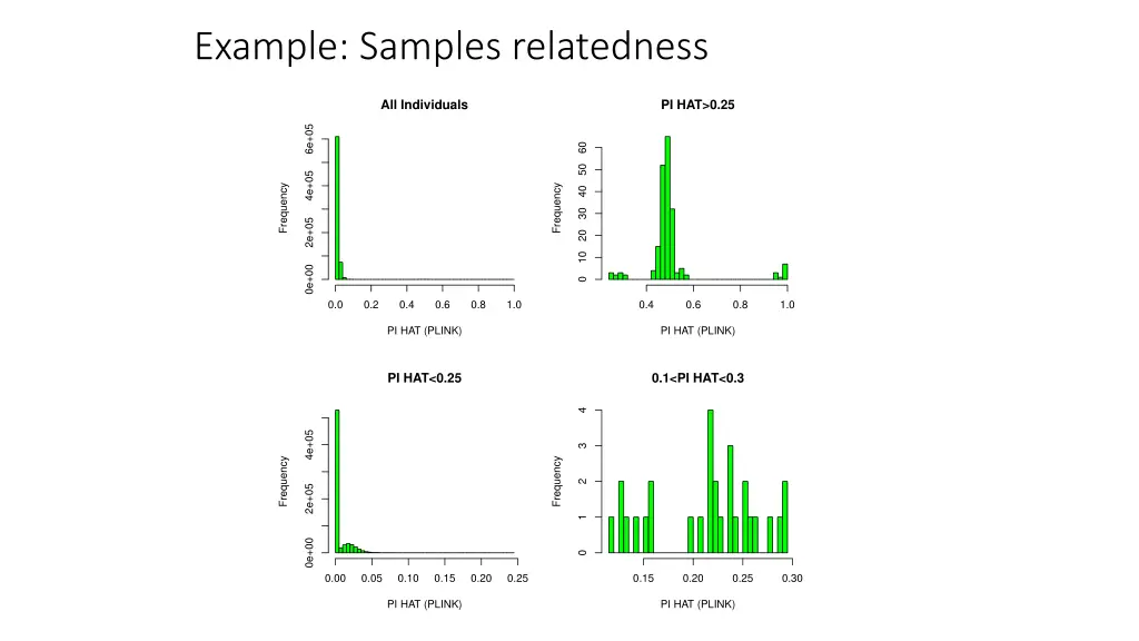 example samples relatedness