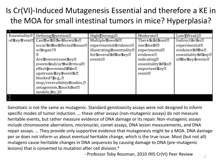 is cr vi induced mutagenesis essential