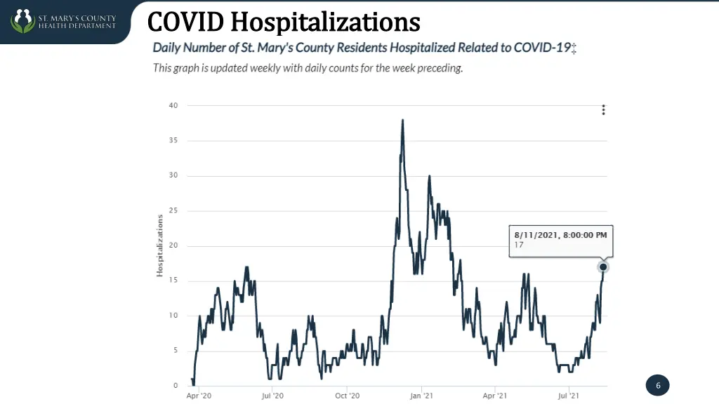 covid hospitalizations covid hospitalizations