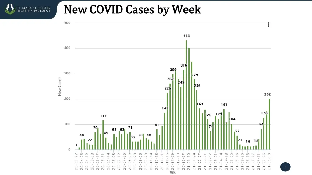 new covid cases by week new covid cases by week