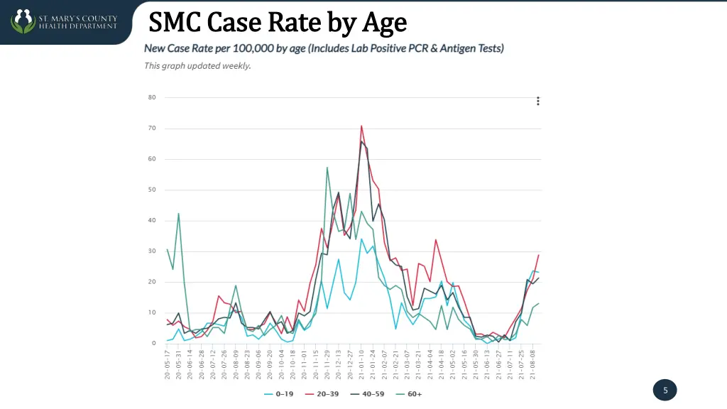 smc case rate by age smc case rate by age