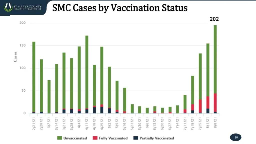 smc cases by vaccination status smc cases