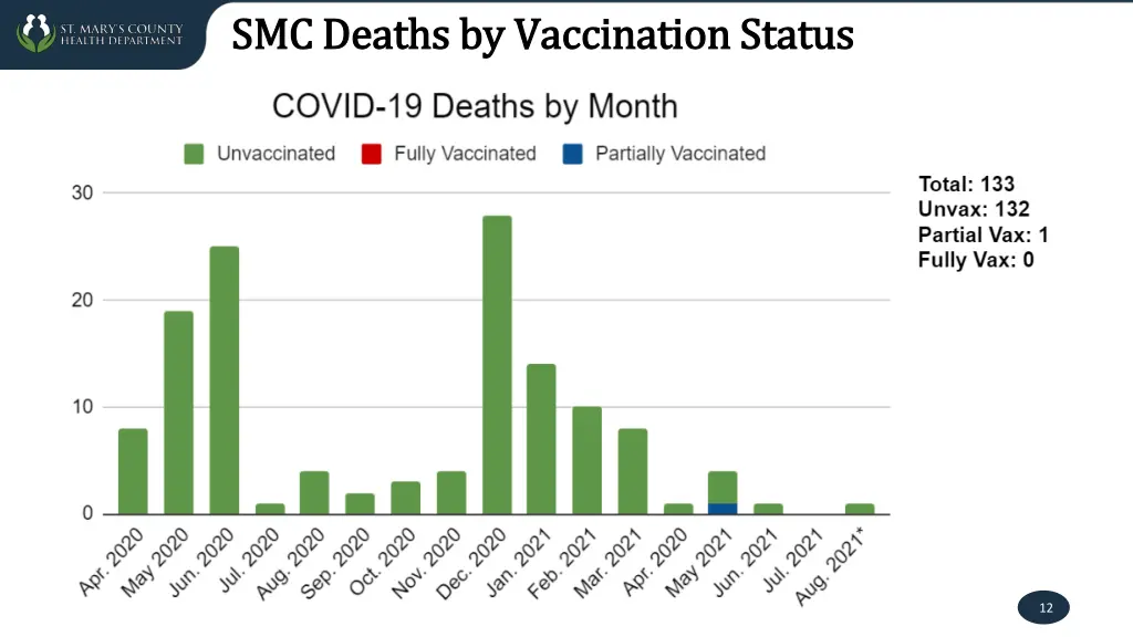 smc deaths by vaccination status smc deaths