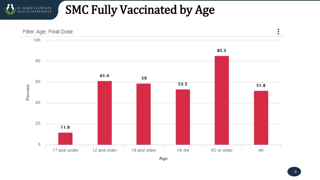 smc fully vaccinated by age smc fully vaccinated