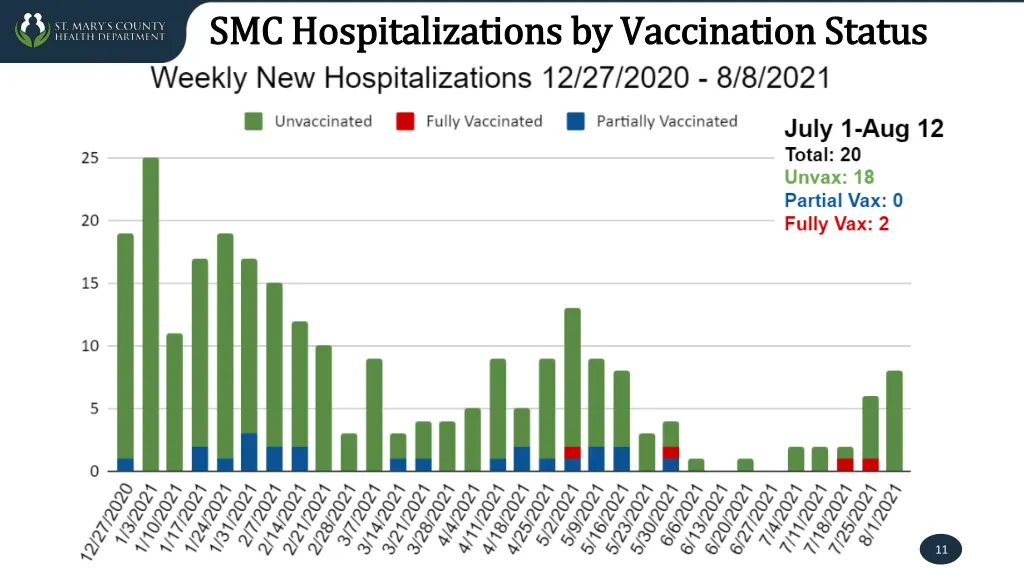 smc hospitalizations by vaccination status