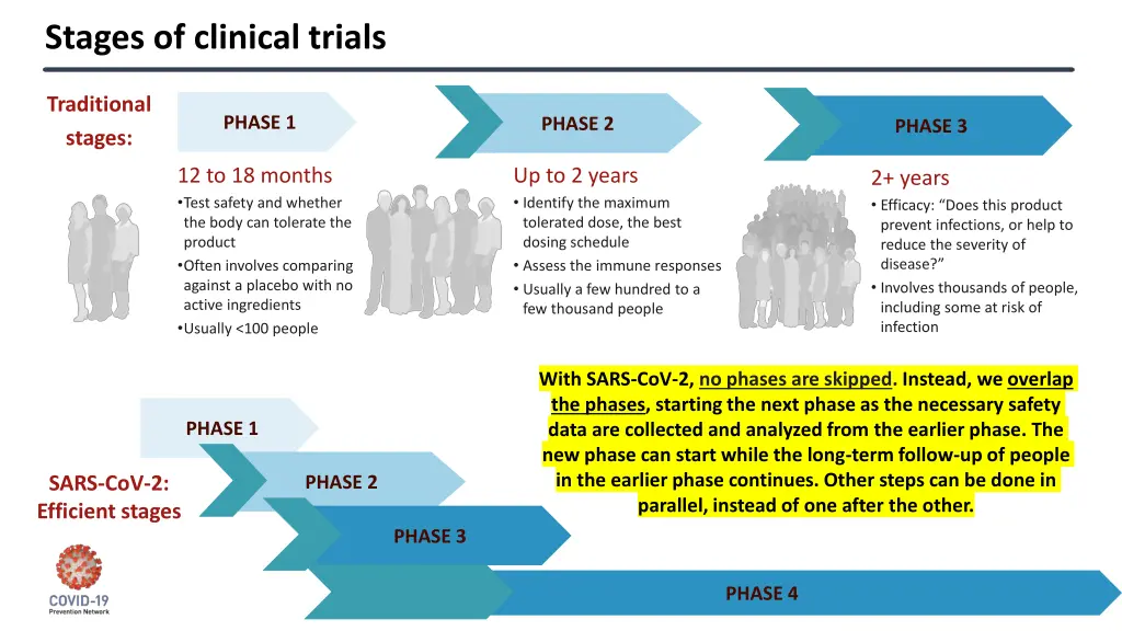 stages of clinical trials