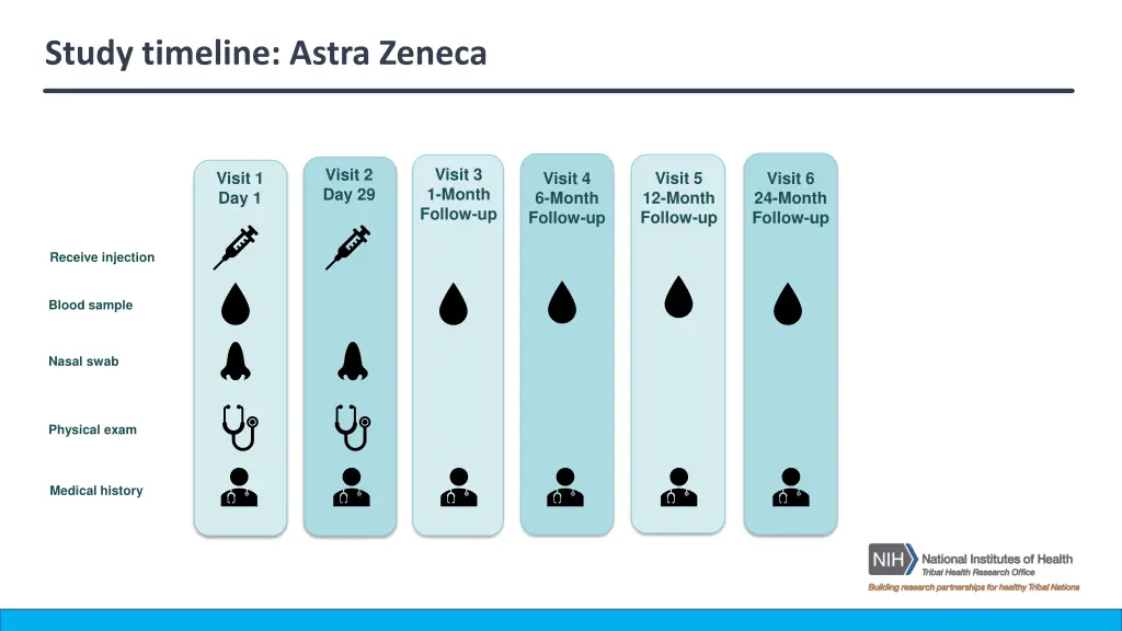 study timeline astra zeneca