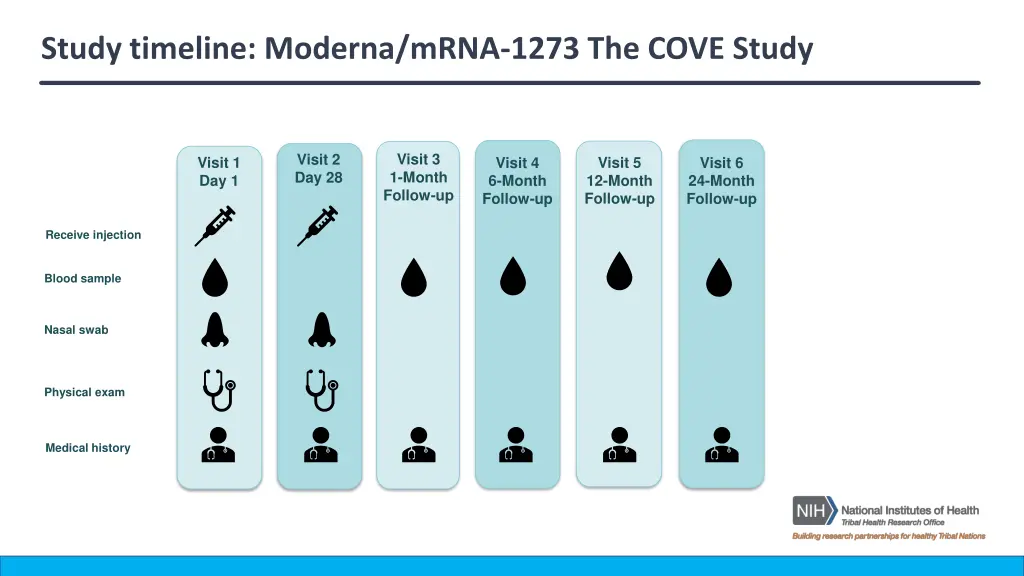 study timeline moderna mrna 1273 the cove study