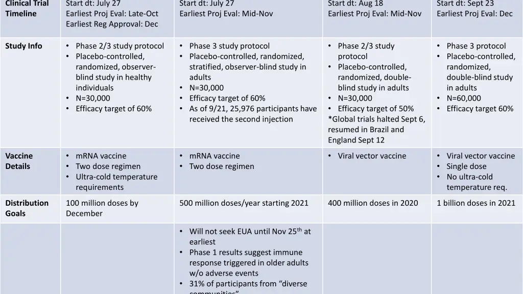 clinical trial timeline